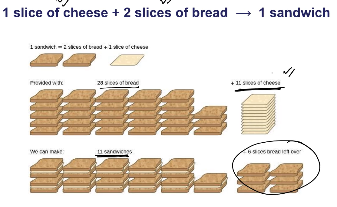 The limiting reactant is cheese as there is exces cheese left over
