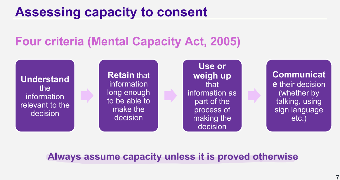 <ul><li><p>alway assume capacity unless it proved otherwise </p></li></ul><p>4 criteria:</p><ol><li><p>understand </p></li><li><p>retain </p></li><li><p>use or weigh up information </p></li><li><p>communicate their decision </p></li></ol><p></p>