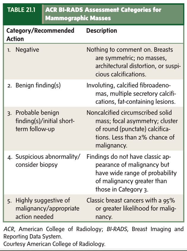 <p></p><p class=""><span data-name="brain" data-type="emoji">🧠</span> <strong>What it is:</strong><br>The <strong>ACR</strong> developed a <strong>standardized form</strong> for describing breast findings on ultrasound—similar to how <strong>BI-RADS</strong> is used for mammograms.<br><span data-name="point_right" data-type="emoji">👉</span> <strong>BI-RADS</strong> stands for <strong>Breast Imaging Reporting and Data System</strong>.</p><p class=""><span data-name="check_mark_button" data-type="emoji">✅</span> <strong>Purpose:</strong><br>To make sure <strong>everyone uses the same terms</strong> when describing breast masses.<br><span data-name="mag_right" data-type="emoji">🔎</span> This helps ensure <strong>accurate diagnosis</strong> of breast disease and specific types of lesions.</p><div data-type="horizontalRule"><hr></div><p class=""><span data-name="open_file_folder" data-type="emoji">📂</span> <strong>How the ACR Form Works:</strong><br>It separates <strong>breast disease</strong> into two main categories:</p><p class=""><span data-name="one" data-type="emoji">1⃣</span> <strong>Mass</strong></p><ul><li><p class="">A <strong>mass</strong> is something that takes up space (has 3 dimensions).</p></li><li><p class="">It is described by its <strong>form and structure</strong> (called <em>morphology</em>).</p></li><li><p class="">These are broken down into <strong>primary and secondary features</strong> (see Table 21.3 in your text).</p></li><li><p class="">You also check if it <strong>moves</strong> or can be <strong>compressed</strong> (using dynamic maneuvers).</p></li></ul><p class=""><span data-name="two" data-type="emoji">2⃣</span> <strong>Architectural Distortion</strong></p><ul><li><p class="">This refers to <strong>abnormal tissue structure</strong> without a clear mass.</p></li><li><p class="">It means the tissue looks <strong>distorted or pulled</strong>, not in its normal pattern.</p></li></ul><img src="https://knowt-user-attachments.s3.amazonaws.com/adbd564a-87be-4567-a9cd-753cd811522c.jpg" data-width="100%" data-align="center"><div data-type="horizontalRule"><hr></div><p class=""><span data-name="microscope" data-type="emoji">🔬</span> <strong>Extra Tools to Use:</strong></p><ul><li><p class="">When possible, use <strong>color Doppler</strong> to see if <strong>blood flow</strong> is present or absent in the mass.</p></li><li><p class="">Blood flow can help show if a mass might be <strong>benign or malignant</strong>.</p></li></ul><p></p>