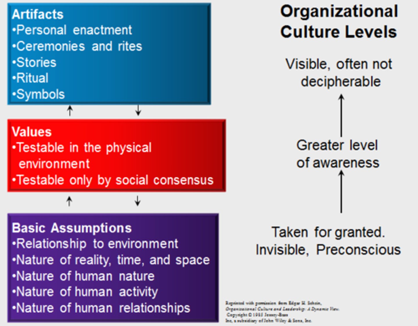 <p>Shallow: Visible manifestations of culture (Artifacts)<br>Explicit statements about values (Espoused Values)<br>Deep Factors: Implicit assumptions (Underlying Beliefs)</p>