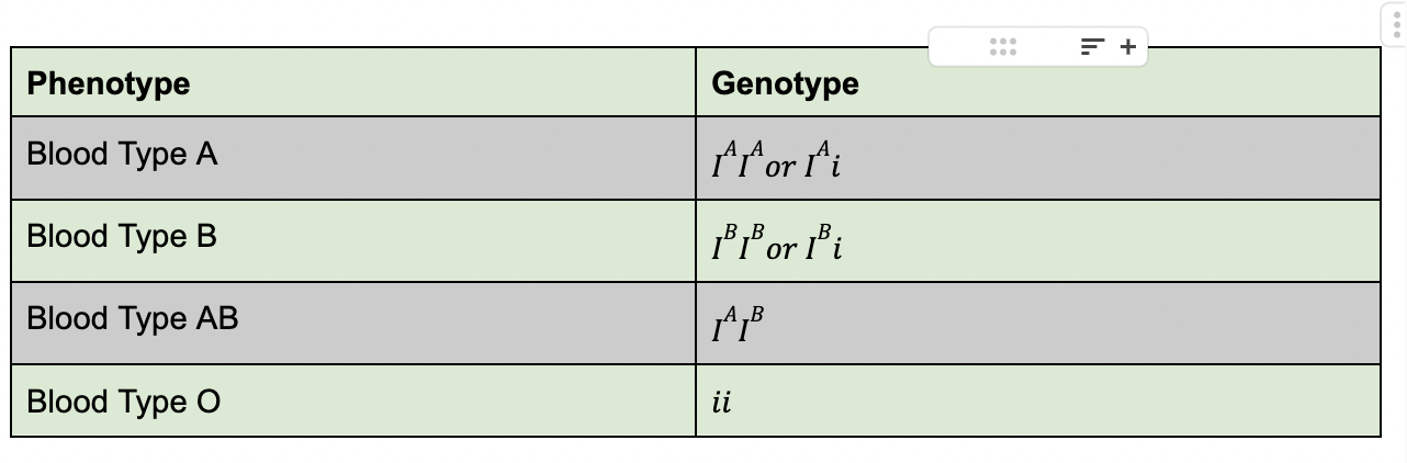 <p>the letter I is used to represent the different antigenic forms </p>