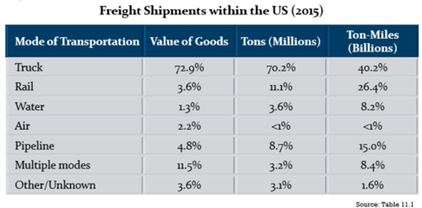 <p>*the five basic modes of transportation and intermodal transportation each has different economic and technical structures, and each can provide different qualities of link service.</p><p>*truck and rail are the most popular modes of transportation</p>