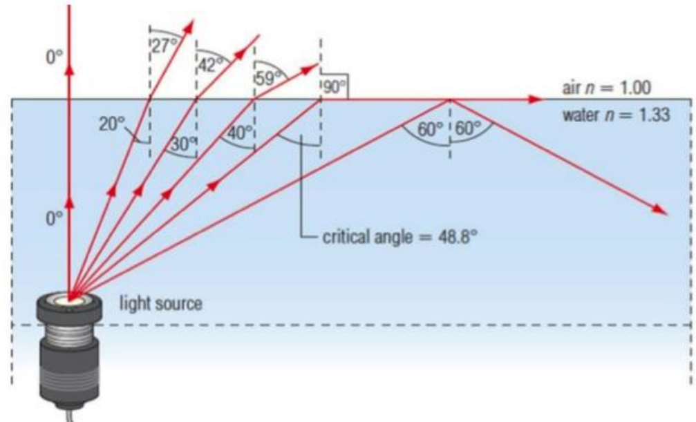 <p><span style="font-family: Arial, sans-serif">Cuando la luz incide en la superficie desde el medio de mayor “n” con un ángulo mayor al ángulo limite.</span></p>