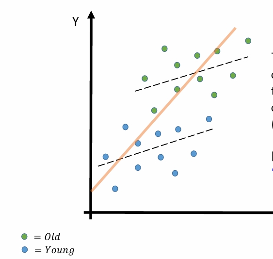 <p>how would we solve this problem where there are two identifiable groups with different outcome values? </p>
