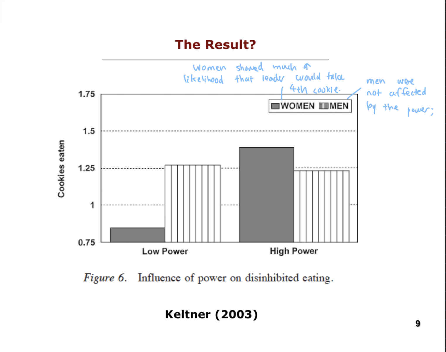 <p>Women showed much higher likelihood that the leader would take the 4th cookie. Men were not affected by the power dynamic.</p>