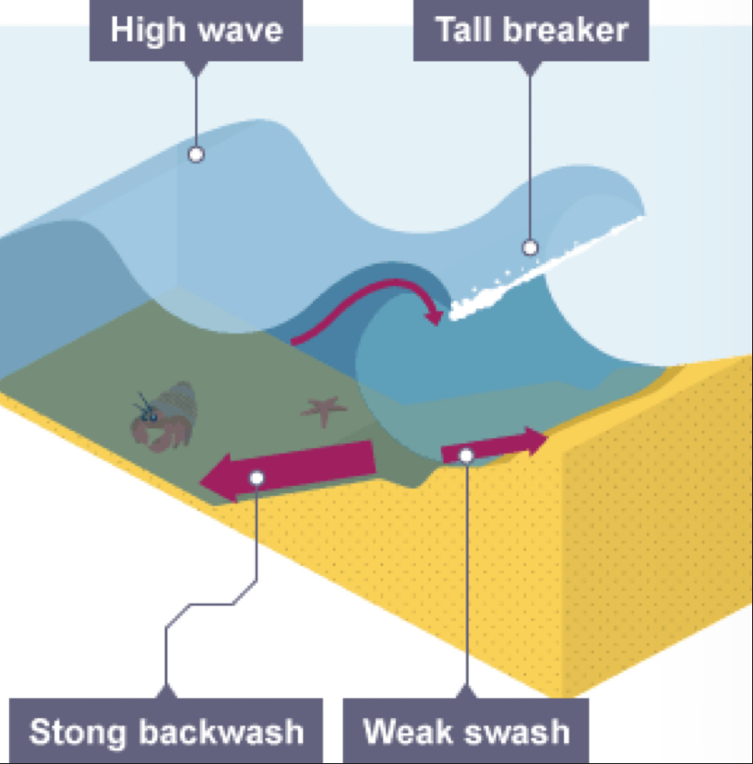 <p>Destructive waves</p>