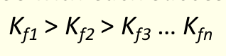 <p>decreases with each successive ligand exchange</p>