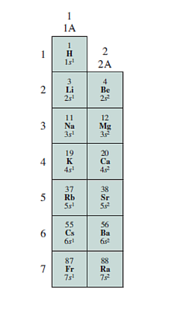 <p>Elements are arranged in Groups (Columns), Elements in the same group have the same number and types of valence electrons.</p>