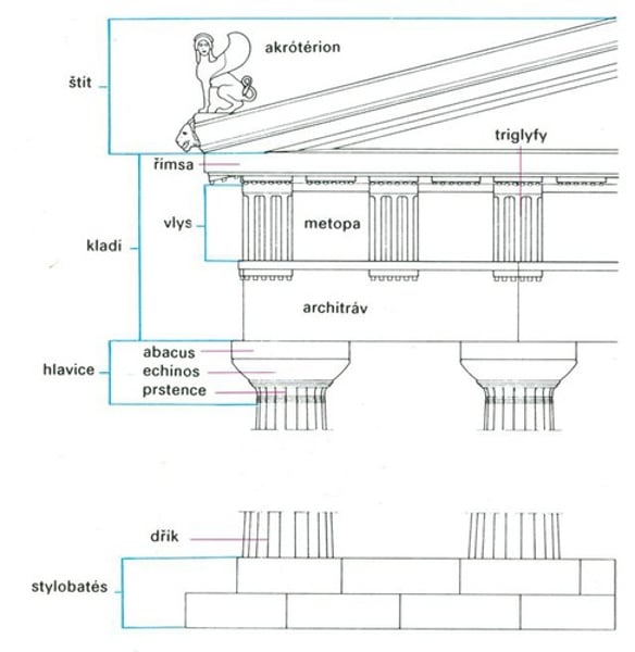 <p>nejstarší řád<br>• masivnost, strohost stavebních článků<br>vznikl převedením dřevěné konstrukce do kamene<br>tzv. mužský sloh<br>jednoduchá hlavice<br>• sloup bez patky</p>