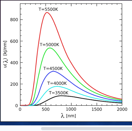 <ul><li><p>A curve of intensity against wavelength</p></li><li><p>as the temperature increases, the peak of the curve moves towards a lower wavelength and higher intensity</p></li><li><p><mark data-color="yellow" style="background-color: yellow; color: inherit">Shows</mark> how the power of a star is distributed over several wavelengths of EM radiation and that it is dependent on the temperature of the star.</p></li></ul><p></p>