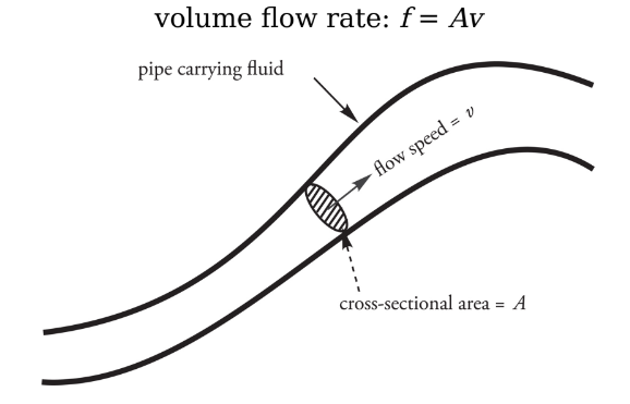 <p>The Volume Flow Rate</p>