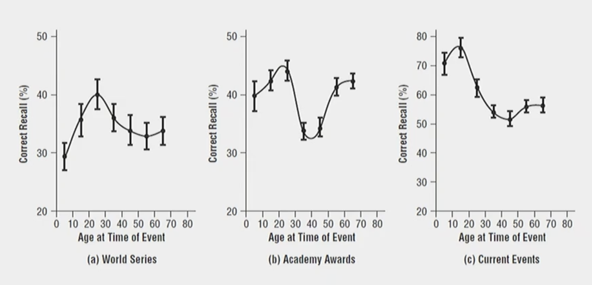 <p>In the image you will see:</p><ol><li><p>People remembered who won the world series around their 20s better than any other age </p></li><li><p>People remembered who won the academy awards around their 20s better than any other age </p></li><li><p>People remembered current events better when they were in their 20s compared to when they were any other age </p></li></ol><p></p>