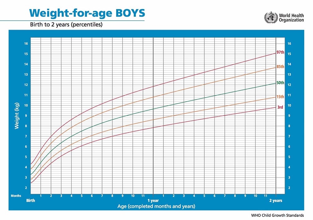 <p>97th percentile.</p>