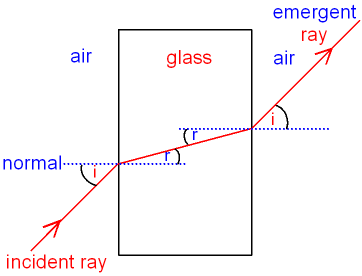 <ul><li><p>place a block of glass on a piece of paper and draw its outline</p></li><li><p>remove the glass and draw the normal</p></li><li><p>draw a line at e.g. 30 degrees from the normal and replace the glass</p></li><li><p>shine a light along the line and draw a line where the light comes out of the other side (the emergent ray)</p></li><li><p>remove the glass and connect the two lines</p></li><li><p>measure the angle of the emergent ray (it should be 30 degrees)</p></li><li><p>repeat with other glass blocks</p></li></ul><p></p>