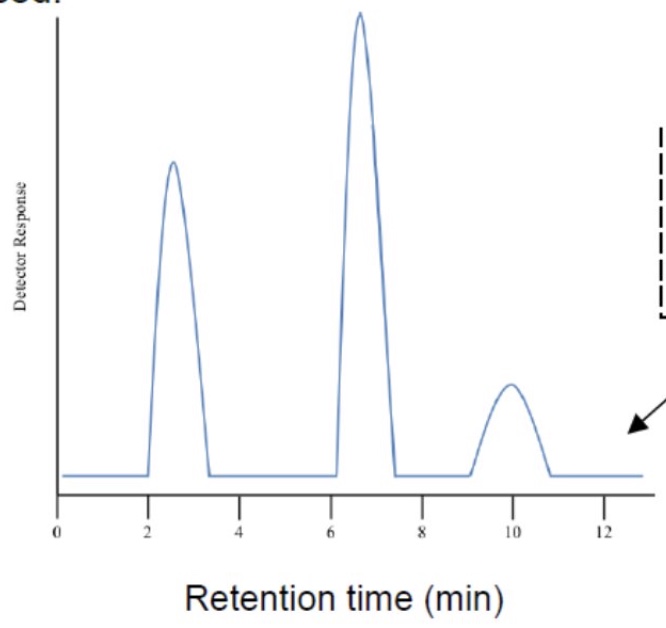 <p>which compound is most polar + why?</p>