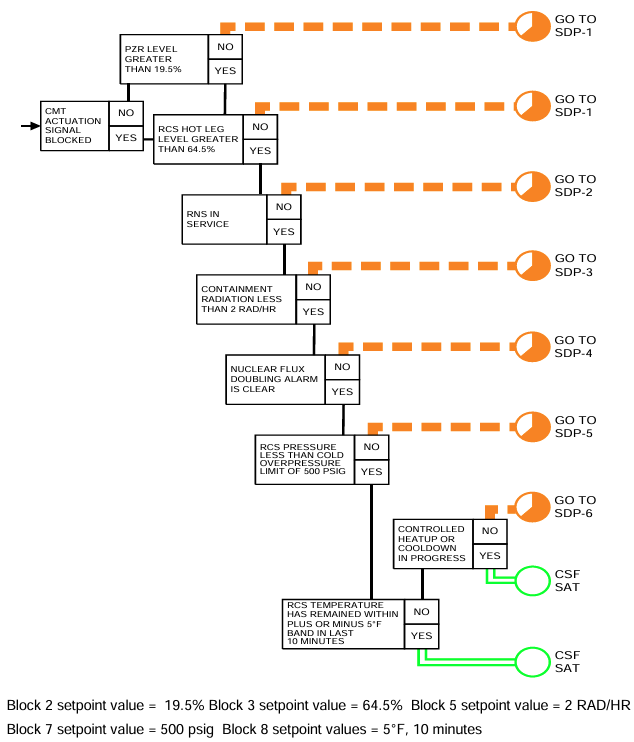 <p>SDP-6 is only entered through SDF-0</p>