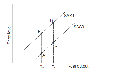 <p>Refer to the above graph. A movement from C to D is most likely to be caused by:</p><p>A) an increase in aggregate demand. C) a decrease in input prices.</p><p>B) a decrease in aggregate demand. D) an increase in input prices.S</p>
