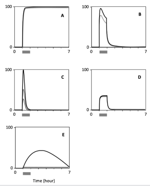 <p>Which cell shows the lowest sensitivity to the signal?</p>