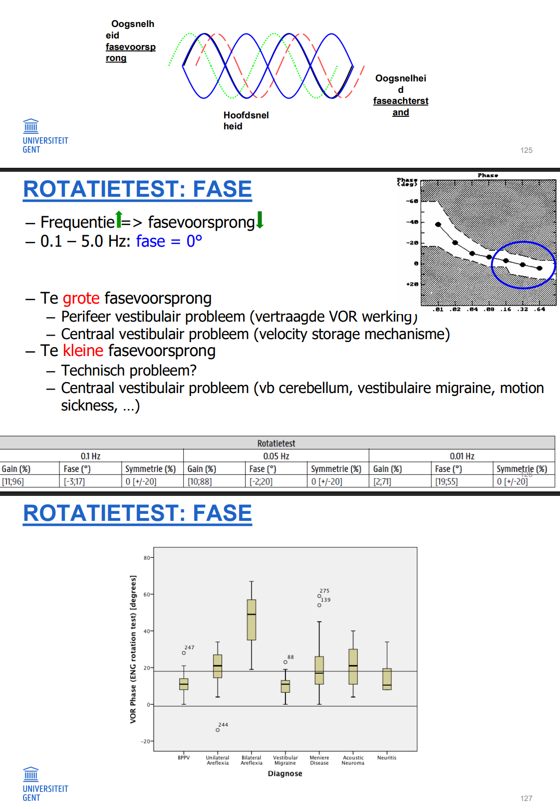 <p>Tijdsrelatie tussen <strong>maximale oogsnelheid (respons)</strong> en <strong>maximale hoofdsnelheid (stimulus)</strong> → uitgedrukt in graden (°).<br>→ Voorbeeld: stoel naar rechts → hoe lang tot ogen naar links?</p><p><strong>Perfecte relatie:</strong></p><ul><li><p>Ogen bewegen <strong>180° uit fase</strong> t.o.v. hoofd</p></li><li><p>Gelijkgesteld aan <strong>0° faseverschil</strong></p></li></ul><p><strong>Frequentie-effect:</strong></p><ul><li><p>Hogere frequentie → <strong>fasevoorsprong lager</strong></p></li><li><p><strong>0,1 – 5,0 Hz</strong> → fase = 0°</p></li><li><p><strong>Te grote fasevoorsprong</strong></p><ul><li><p>Perifeer vestibulair probleem (vertraagde VOR)</p></li><li><p>Centraal probleem (velocity storage-mechanisme)</p></li></ul><p><strong>Te kleine fasevoorsprong</strong></p><ul><li><p>Technisch probleem?</p></li><li><p>Centraal probleem (cerebellum, vestibulaire migraine, motion sickness)</p></li></ul><p><strong>Belangrijk:</strong></p><ul><li><p>Lage frequentie → afwijkingen vallen meer op (systeem kwetsbaarder)</p></li></ul></li></ul><p></p>
