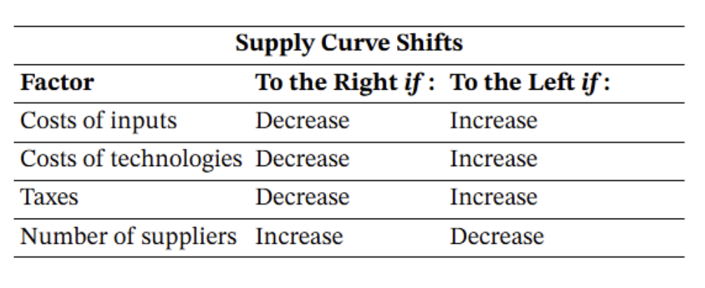 <p>willingness and abilities of sellers to provide goods and services at different prices affected by:</p><ul><li><p>costs of inputs</p></li><li><p>costs of technologies</p></li><li><p>taxes</p></li><li><p>number of suppliers</p></li></ul><p></p>