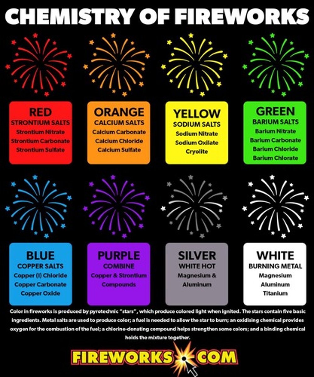 <p>Different colors in fireworks come from the combustion of different metal salts.</p>