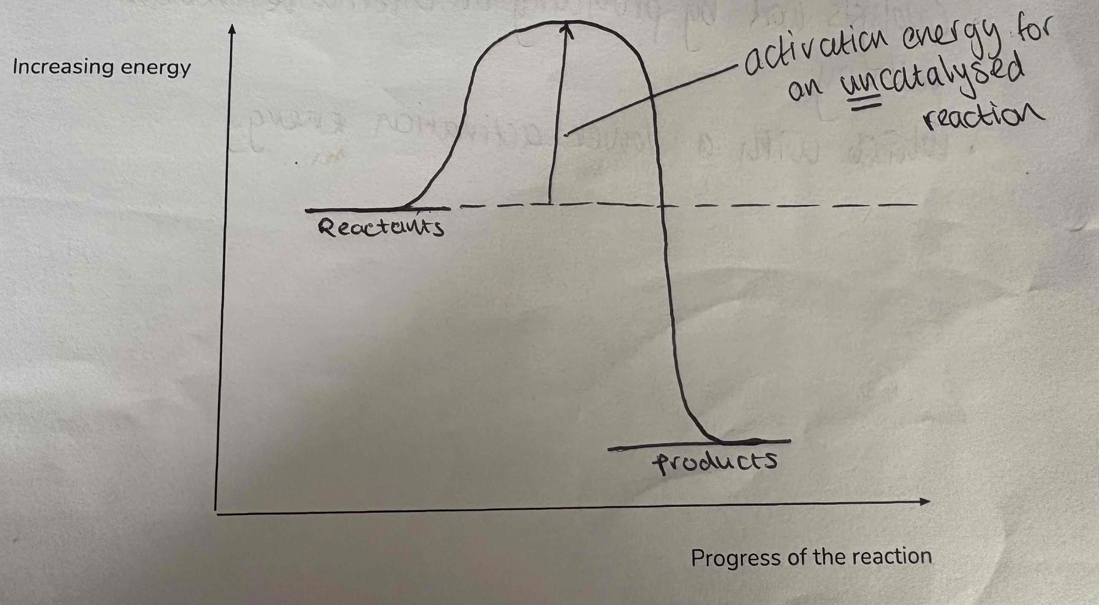 <ul><li><p>For a reaction to occur there must be sufficient energy to overcome activation energy</p></li><li><p>Catalysts reduce activation energy required and so increase successful collisions which in turn form products and the reaction in faster</p></li></ul><p></p>