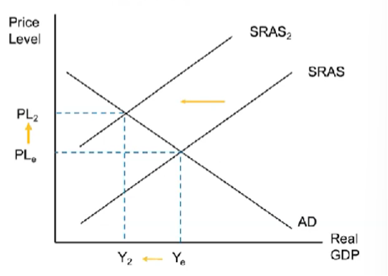 <p>Inflation that comes as a result to a <strong><span>decrease in SRAS.</span></strong></p><ul><li><p>Prices are increasing, but output is decreasing.</p></li></ul>