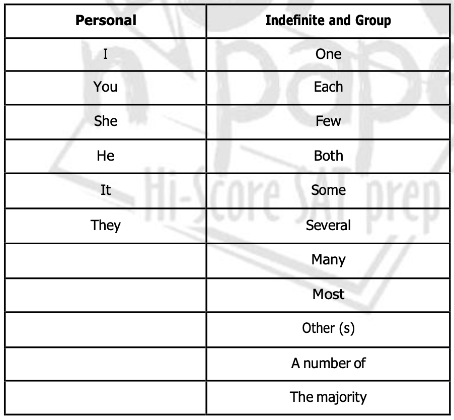 <p>Pronouns are used in the place of a noun and can act as the subject of a sentence </p>