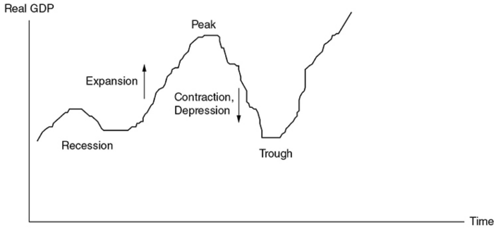 <p>The periodic rise and fall in 4 phases present in economic activity</p>