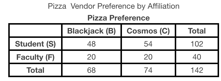 <p>Considering the information below, what is the probability that someone is a Student and prefers Blackjack?&nbsp;<em>Report your answer rounded to four decimal places.</em></p>