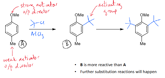 <ul><li><p>alkylation reactions introduce additional activating groups</p></li><li><p>further alkylations will occur until steric factors prevent additional reaction</p></li></ul><p></p>
