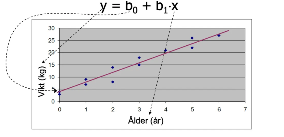 <p><span><strong>Formel</strong></span>: y = b₀ + b₁x<span></span></p><p><span><strong>b₀ (intercept)</strong></span>: Beskriver var linjen korsar y-axeln, värdet på y när x=0<span></span></p><p><span><strong>b₁ (riktningskoefficient)</strong></span>: Beskriver linjens lutning - hur mycket y ändras när x ökar med 1 enhet<span></span></p>
