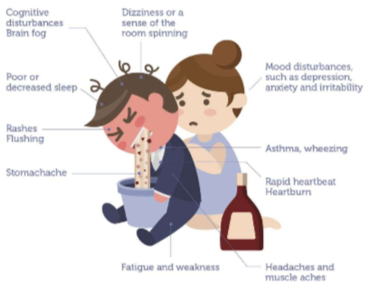<p>- cognitive disturbances, brain fog, vertigo</p><p>- poor/decreased sleep</p><p>- rashes, flushing (d/t vasodilation)</p><p>- stomachache, heartburn, tachycardia</p><p>- fatigue, weakness, headaches, muscle aches</p><p>- asthma, wheezing</p><p>- mood: depression, anxiety &amp; irritability</p>