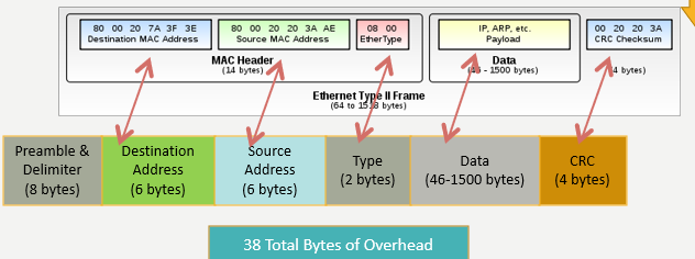 <p>interframe gap (12 bytes)</p>