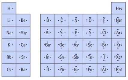 <p>a symbolic representation of atoms, ions and molecules that’s based on principle that atoms usually react through their valence electrons, and it is designed to show electrons in a manner that is suggestive of reactivity</p><p>for the main group the main number of valence electrons surrounding an atom is equal to its group number</p>