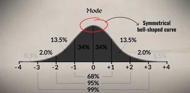 <p>mean,median, and mode all coincide at the center point</p>