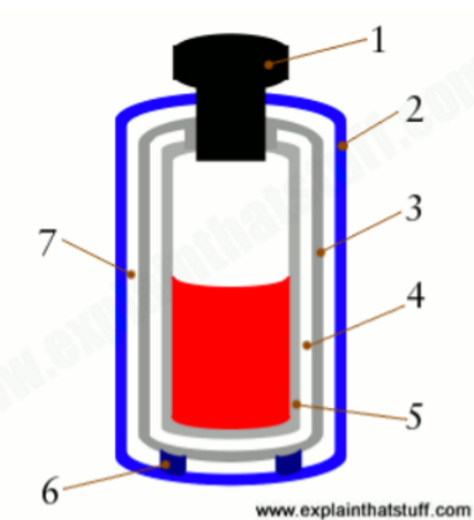 <p>name the different parts</p>