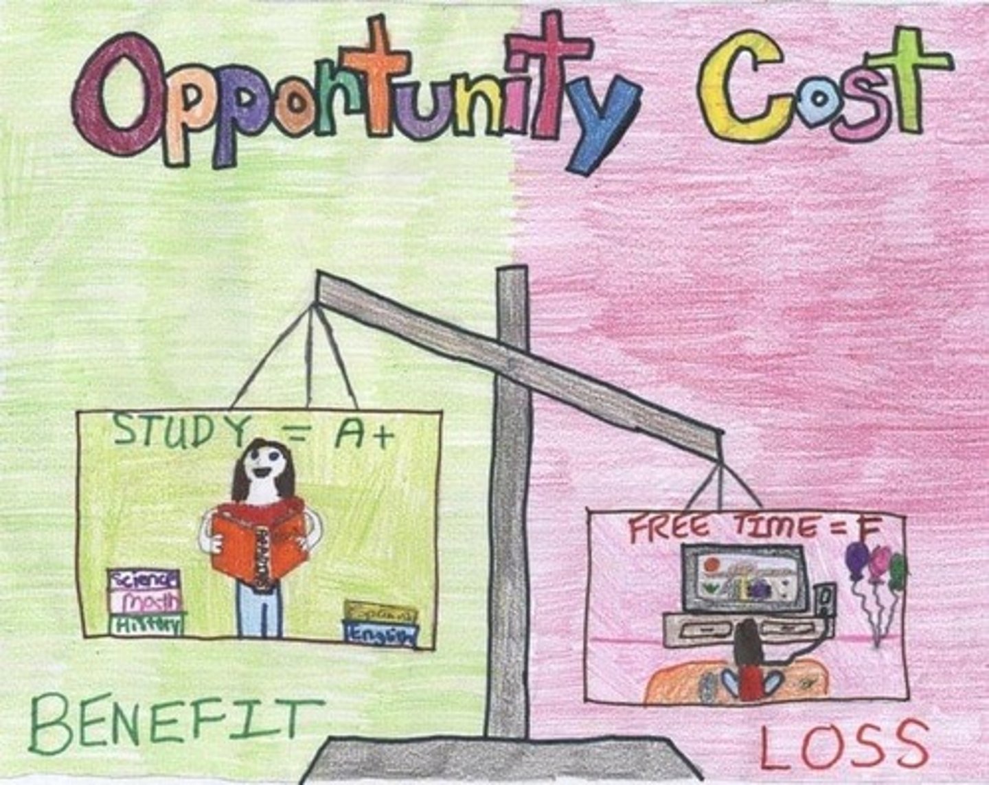 <p>It helps evaluate the trade-offs involved in choosing one option over another.</p>