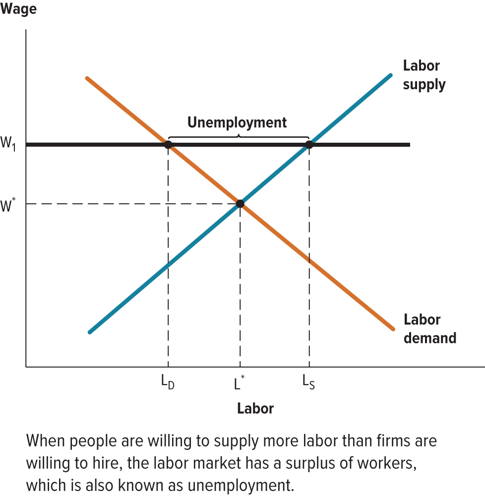 <p>The lowest wage that a firm is legally allowed to pay its workers. The federal minimum wage is currently $7.25.</p><p>Supporters of it cannot agree where it should be set but argue that workers deserve a basic standard of living.</p><p>Opponents of the policy suggest that if the wage is higher than the equilibrium wage unemployment will rise. Research shows both. It does/change who is hired substituting workers for unskilled younger workers. AKA driving jobs “under the table”.</p>