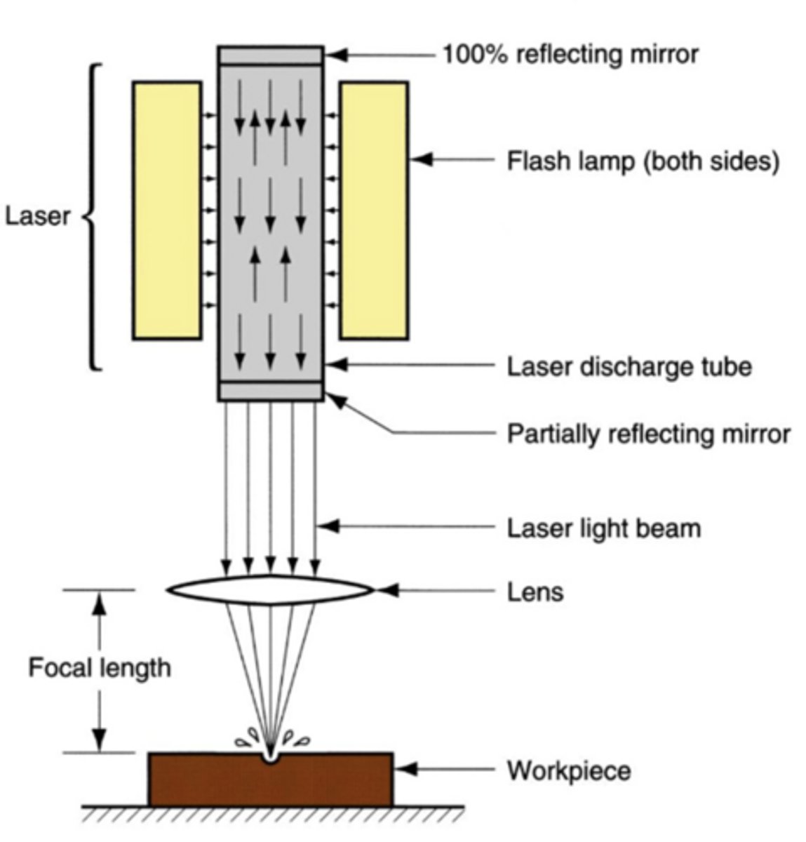 <p>Utilizes a highly focused laser beam to deliver intense thermal energy onto the workpiece surface. Causes the material to melt/vaporize.</p>