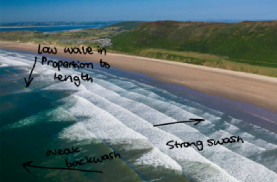 <p>small waves, low wave height, long wavelength</p><p>occurs in calm conditions, without much wind</p><p>strong swash, weak backwash</p><p>strong swash brings sediment to build up the beacj </p><p>backwash not strong enough to remove sediment</p><p>low waves and further apart</p>