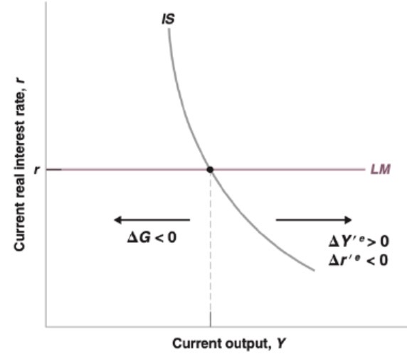 <p>Ambiguous:</p><p>Depends on :</p><ul><li><p>credibility </p></li><li><p>Other fiscal/monetary policies</p></li><li><p>Political state</p></li><li><p>Plan composition </p></li></ul><p></p>