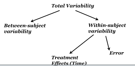 <p>In ANOVAs, in the total variability of the DV we want to know how much of the variability is between subjects vs within subjects </p><ul><li><p>We also want to know how much within subjects variability is due to the treatment effect and how much is just error left over </p></li><li><p>We use a source table to partition variance </p></li></ul><p></p>