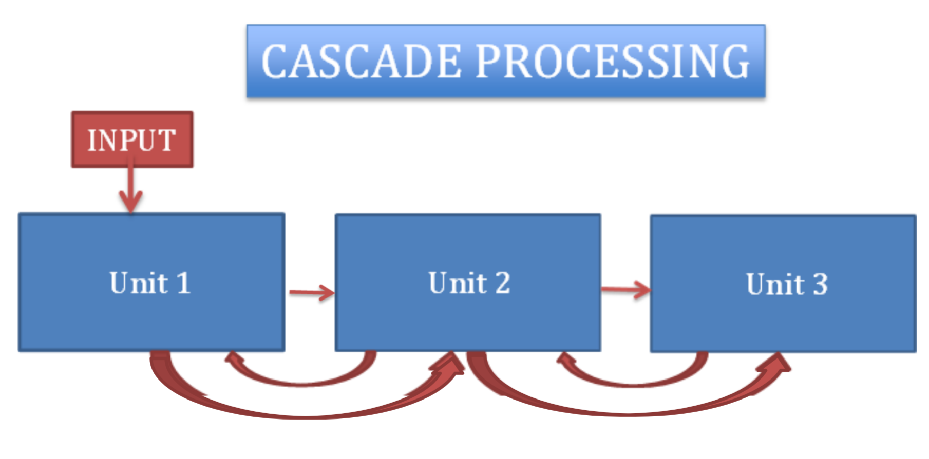 <p>Cascade processing</p><p>• Processing occurs in multiple modules</p><p>• There is an order to the modules so not all connected to each other</p><p>• Not independent</p><p>• Each can inform the other with partial information and/or final information when completed processing</p>