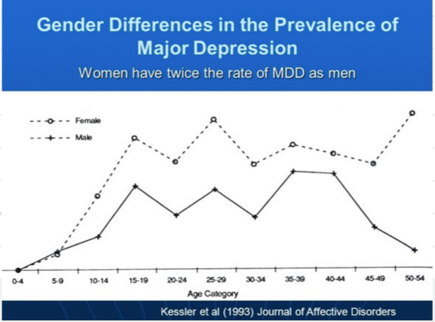<ul><li><p>women have twice the rate of MDD as men</p></li><li><p>differences emerge clearly during puberty</p></li><li><p>from age 9, rates of depression goes up dramatically for girls</p></li></ul>