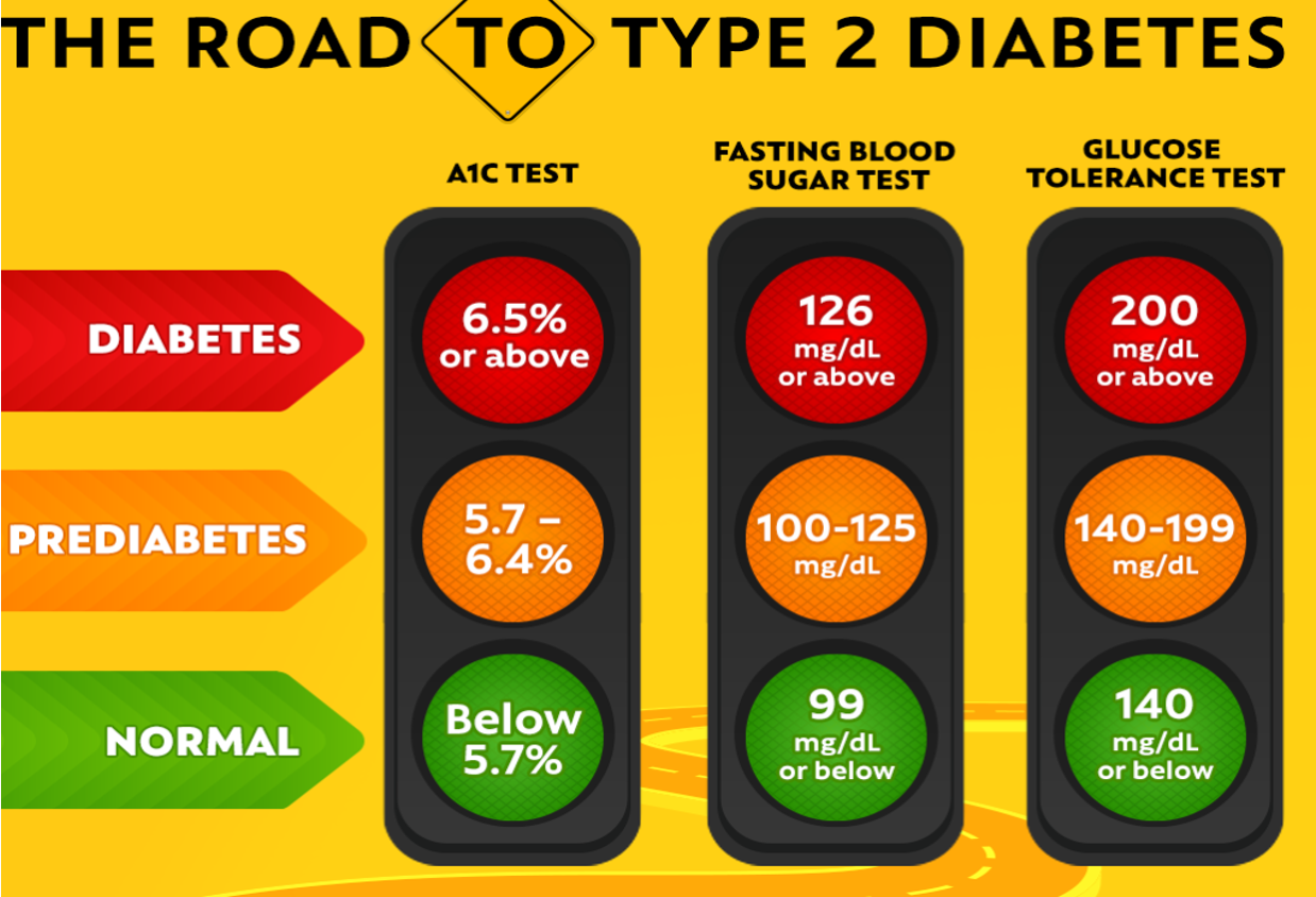 <p>What does this refer to</p><ul><li><p>Blood test</p></li><li><p>Average BS over past 3 months</p></li><li><p>What percentage of hemoglobin proteins in your blood are 	coated with sugar (glycated)</p></li><li><p>Higher= worse glycemic control </p></li><li><p>&lt;5.7%= normal</p></li><li><p>6.5% += Diabetes</p></li></ul><p></p>