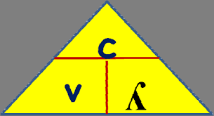 <p>speed of light = frequency (Hz) x wavelength (m)</p>