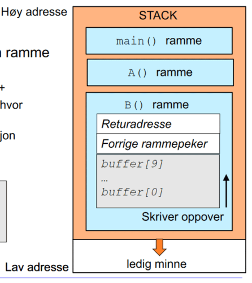 <p>En klassisk sårbarhet som utnytter at minnet overskrives, slik at angriper kan kjøre sin egen skadelige kode.<br>Angriperens kode vil kjøres med samme privilegier som det opprinnelige programmet. Det skjer i returadressen.</p><p></p>