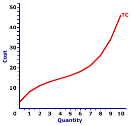 <p>relationship between the quantity produced and the total costs</p><ul><li><p>gets deeper as the amount produced rises due to diminishing marginal product</p></li></ul><p></p>