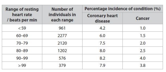 <p>Give two reasons why the number of people in each resting heart rate group did not affect the validity of this investigation. (2)</p>